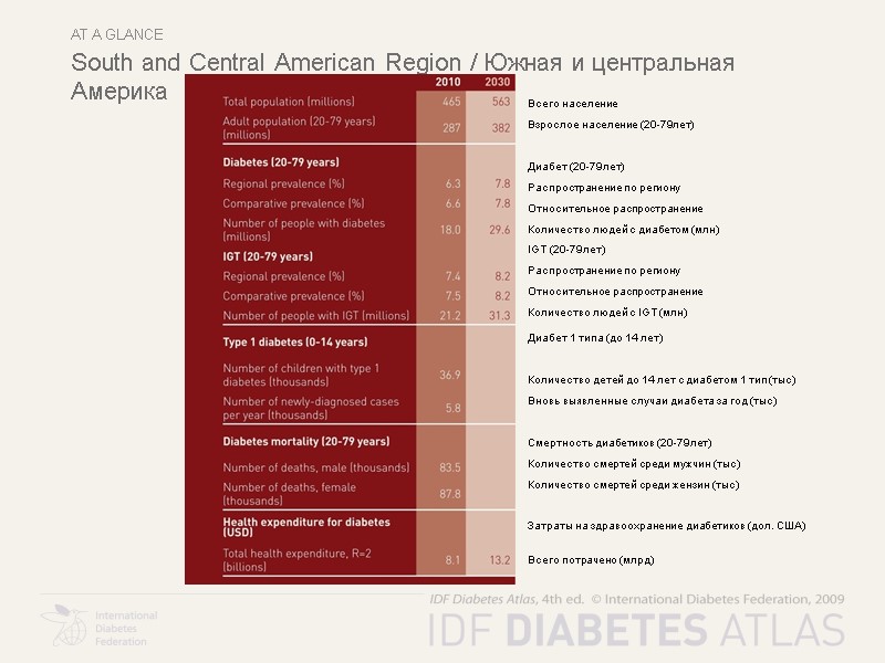 At a glance South and Central American Region / Южная и центральная Америка Всего